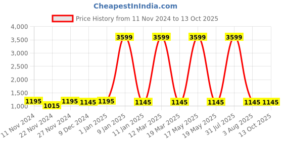 myntra.com Attractionz Peach-Coloured and White Textured Analogue Contemporary Wall Clock attractionz Price History Graph from 11 Nov 2024 to 13 Oct 2025