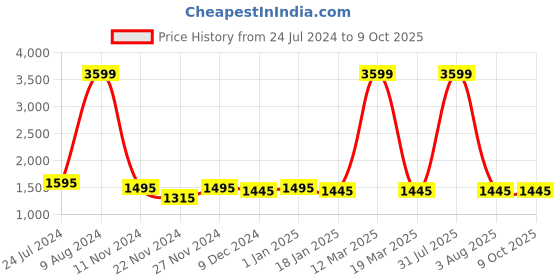 myntra.com Attractionz Peach-Coloured & White Wall Clock attractionz Price History Graph from 24 Jul 2024 to 9 Oct 2025