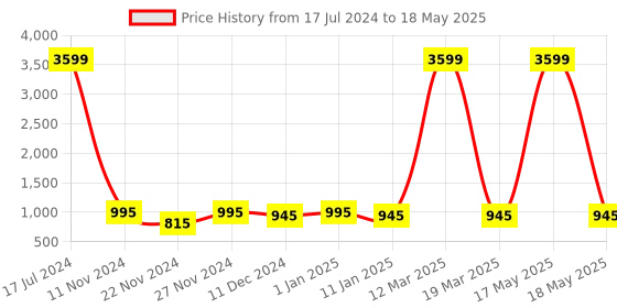 myntra.com Attractionz Red & Beige Abstract Shaped Textured Analogue Wall Clock attractionz Price History Graph from 17 Jul 2024 to 18 May 2025
