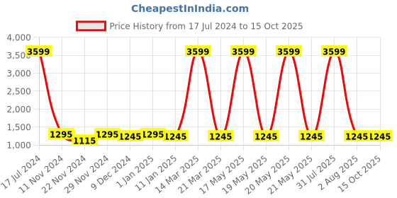 myntra.com Attractionz Red & Beige Analogue Wall Clock attractionz Price History Graph from 17 Jul 2024 to 14 Oct 2025