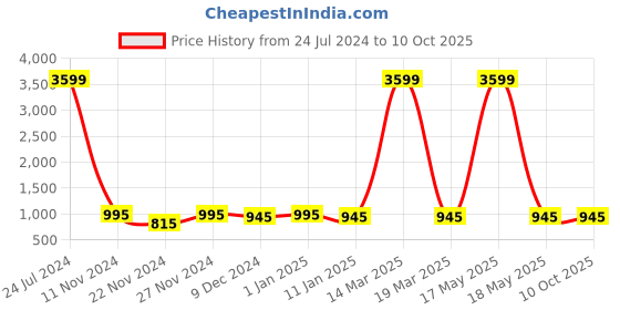 myntra.com Attractionz Red & Beige Round Analogue Wall Clock attractionz Price History Graph from 24 Jul 2024 to 10 Oct 2025