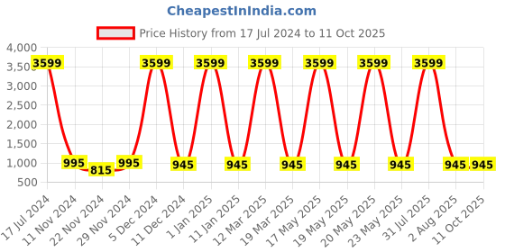 myntra.com Attractionz Red & Beige Textured Wall Clock attractionz Price History Graph from 17 Jul 2024 to 10 Oct 2025