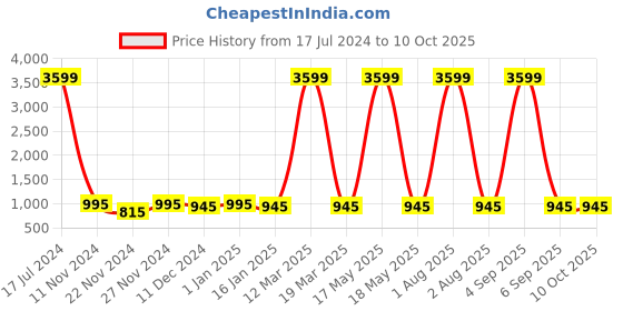 myntra.com Attractionz Red & Beige Wall Clock attractionz Price History Graph from 17 Jul 2024 to 10 Oct 2025