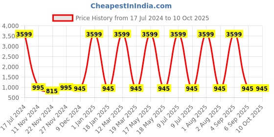 myntra.com Attractionz Red & Beige Wall Clock attractionz Price History Graph from 17 Jul 2024 to 9 Oct 2025