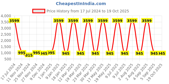 myntra.com Attractionz Red & Beige Wall Clock attractionz Price History Graph from 17 Jul 2024 to 17 Oct 2025