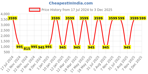 myntra.com Attractionz Red & Beige Wall Clock attractionz Price History Graph from 17 Jul 2024 to 2 Dec 2025