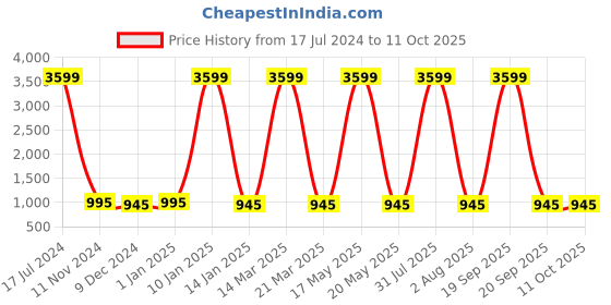 myntra.com Attractionz Red & Beige Wall Clock attractionz Price History Graph from 17 Jul 2024 to 10 Oct 2025
