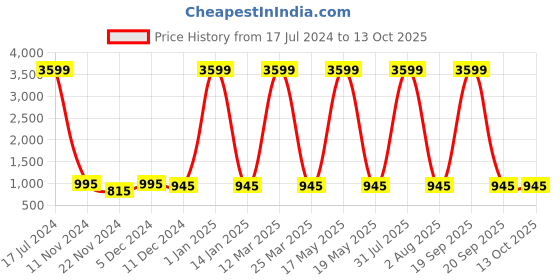 myntra.com Attractionz Red & Beige Wall Clock attractionz Price History Graph from 17 Jul 2024 to 13 Oct 2025