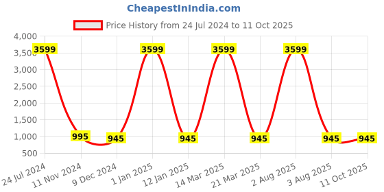 myntra.com Attractionz Red & Beige Wall Clock attractionz Price History Graph from 24 Jul 2024 to 11 Oct 2025