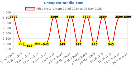 myntra.com Attractionz Red & Gold toned Analogue Contemporary Round Wall Clock attractionz Price History Graph from 17 Jul 2024 to 26 Nov 2025