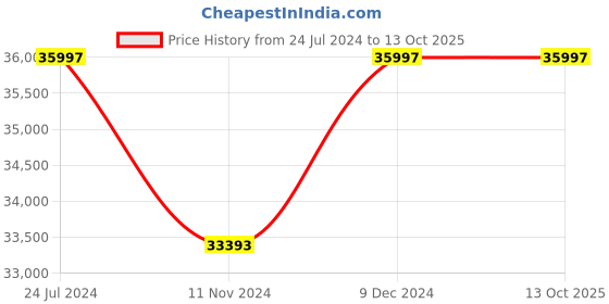 myntra.com Attractionz Red & Gold-Toned Textured Contemporary Round Shaped Wall Clock attractionz Price History Graph from 24 Jul 2024 to 13 Oct 2025