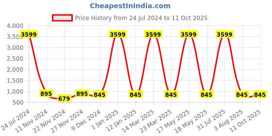 myntra.com Attractionz Red & White Abstract Shaped Analogue Contemporary Wall Clock attractionz Price History Graph from 24 Jul 2024 to 11 Oct 2025
