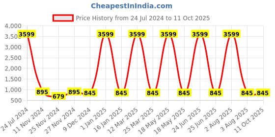 myntra.com Attractionz Red & White Abstract Shaped Contemporary Wall Clock attractionz Price History Graph from 24 Jul 2024 to 10 Oct 2025