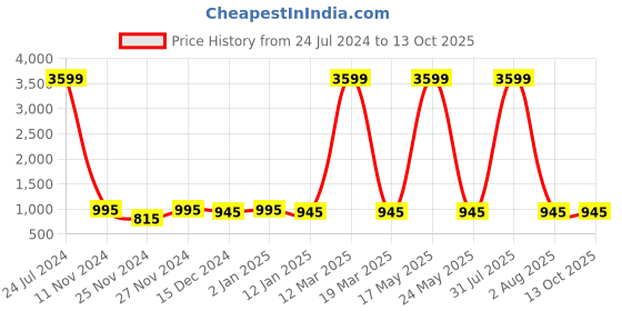myntra.com Attractionz Red and White Analogue Contemporary Wall Clock Core attractionz Price History Graph from 24 Jul 2024 to 13 Oct 2025