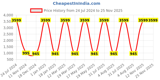 myntra.com Attractionz Red & White Analogue Wall Clock attractionz Price History Graph from 24 Jul 2024 to 24 Nov 2025