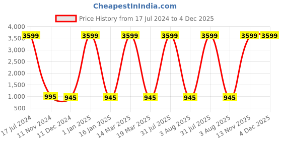 myntra.com Attractionz Red & White Contemporary Round Shaped Wall Clock attractionz Price History Graph from 17 Jul 2024 to 4 Dec 2025
