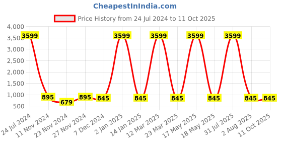 myntra.com Attractionz Red & White Heart Shaped Contemporary Analogue Wall Clock attractionz Price History Graph from 24 Jul 2024 to 10 Oct 2025