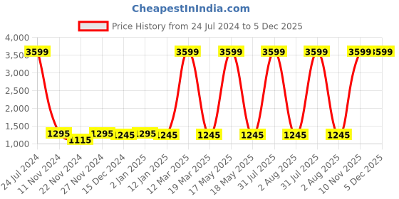 myntra.com Attractionz Red & White Oval Contemporary Wall Clock attractionz Price History Graph from 24 Jul 2024 to 5 Dec 2025