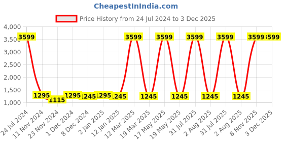 myntra.com Attractionz Red & White Oval Shaped Contemporary Analogue Wall Clock With Photo Frame attractionz Price History Graph from 24 Jul 2024 to 3 Dec 2025