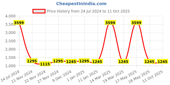 myntra.com Attractionz Red & White Round Analogue Wall Clock attractionz Price History Graph from 24 Jul 2024 to 10 Oct 2025