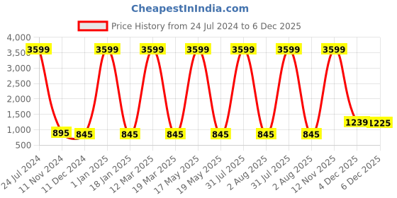myntra.com Attractionz Red & White Round Contemporary Pendulum Wall Clock attractionz Price History Graph from 24 Jul 2024 to 6 Dec 2025