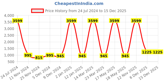 myntra.com Attractionz Red & White Round Contemporary Wall Clock attractionz Price History Graph from 24 Jul 2024 to 14 Dec 2025