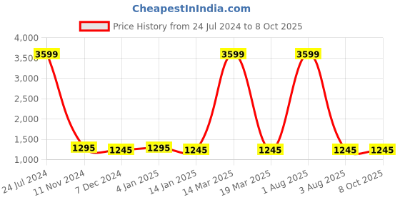 myntra.com Attractionz Red & White Round Shape Contemporary Wall Clock attractionz Price History Graph from 24 Jul 2024 to 8 Oct 2025