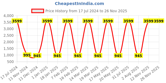myntra.com Attractionz Red & White Round Textured Analogue Traditional Wall Clock attractionz Price History Graph from 17 Jul 2024 to 25 Nov 2025