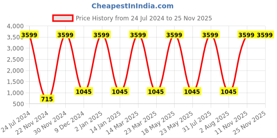 myntra.com Attractionz Red & White Round Textured Contemporary Wall Clock attractionz Price History Graph from 24 Jul 2024 to 24 Nov 2025