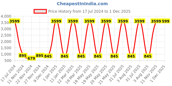 myntra.com Attractionz Red & White Textured Analogue Contemporary Wall Clock attractionz Price History Graph from 17 Jul 2024 to 1 Dec 2025