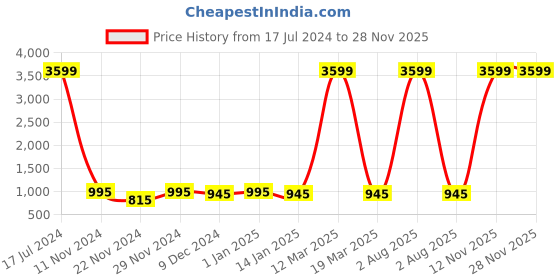 myntra.com Attractionz Red and White Textured Analogue Contemporary Wall Clock attractionz Price History Graph from 17 Jul 2024 to 27 Nov 2025
