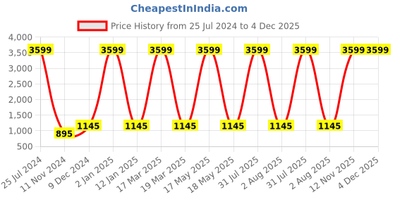 myntra.com Attractionz Red & White Textured Analogue Contemporary Wall Clock attractionz Price History Graph from 25 Jul 2024 to 4 Dec 2025