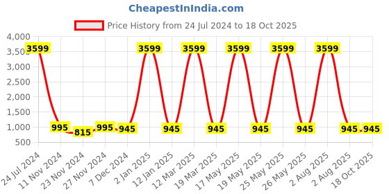 myntra.com Attractionz Red & White Textured Analogue Traditional Wall Clock attractionz Price History Graph from 24 Jul 2024 to 18 Oct 2025