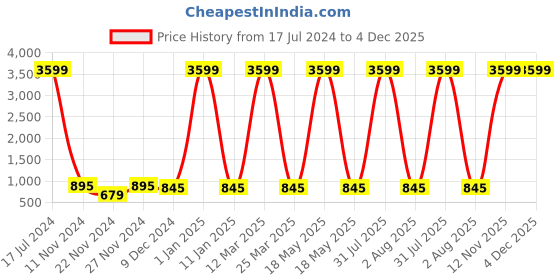 myntra.com Attractionz Red and White Textured Contemporary Analogue Wall Clock attractionz Price History Graph from 17 Jul 2024 to 3 Dec 2025