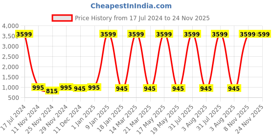 myntra.com Attractionz Red and White Textured Contemporary Analogue Wall Clock attractionz Price History Graph from 17 Jul 2024 to 23 Nov 2025
