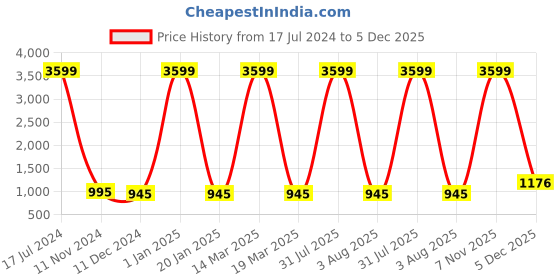 myntra.com Attractionz Red & White Textured Contemporary Oval Shaped Wall Clock attractionz Price History Graph from 17 Jul 2024 to 5 Dec 2025