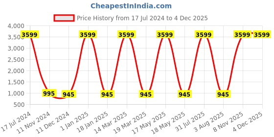 myntra.com Attractionz Red & White Textured Contemporary Oval Shaped Wall Clock attractionz Price History Graph from 17 Jul 2024 to 2 Dec 2025