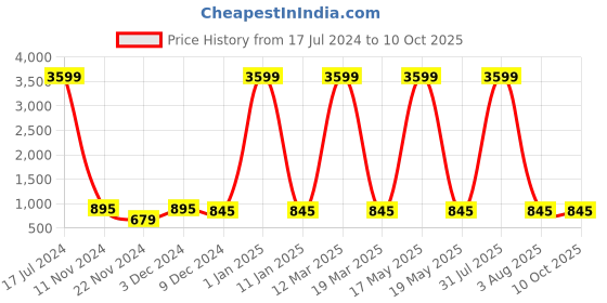 myntra.com Attractionz Red & White Textured Contemporary Round Shaped Pendulum Wall Clock attractionz Price History Graph from 17 Jul 2024 to 10 Oct 2025