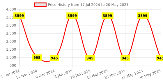 myntra.com Attractionz Red & White Textured Contemporary Round Shaped Wall Clock attractionz Price History Graph from 17 Jul 2024 to 20 May 2025