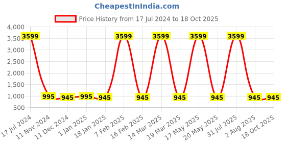 myntra.com Attractionz Red & White Textured Contemporary Round Shaped Wall Clock attractionz Price History Graph from 17 Jul 2024 to 18 Oct 2025