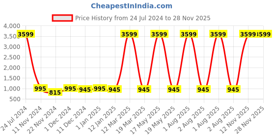 myntra.com Attractionz Red & White Textured Contemporary Round Wall Clock attractionz Price History Graph from 24 Jul 2024 to 27 Nov 2025