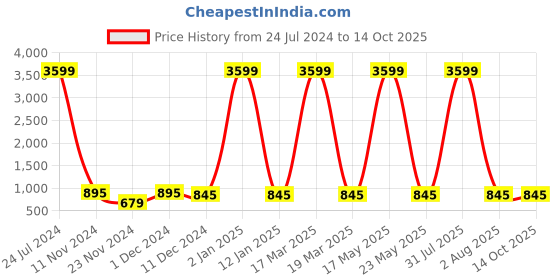 myntra.com Attractionz Red & White Textured Contemporary Wall Clock attractionz Price History Graph from 24 Jul 2024 to 14 Oct 2025