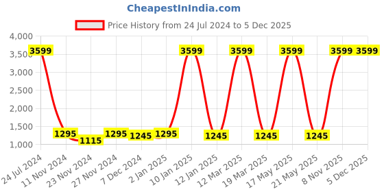 myntra.com Attractionz Red & White Textured Oval Shaped Contemporary Wall Clock attractionz Price History Graph from 24 Jul 2024 to 5 Dec 2025