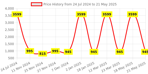 myntra.com Attractionz Red & White Textured Rectangular Shaped Contemporary Wall Clock attractionz Price History Graph from 24 Jul 2024 to 21 May 2025