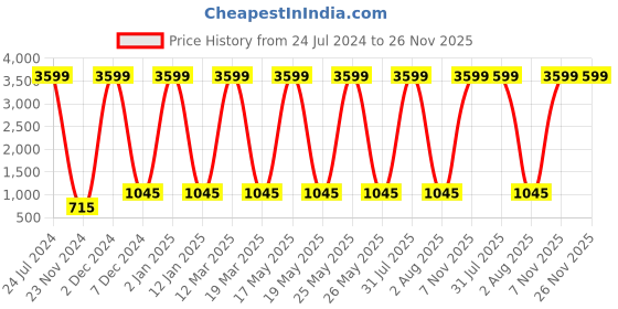 myntra.com Attractionz Red & White Textured Round Analogue Pendulum Contemporary Wall Clock attractionz Price History Graph from 24 Jul 2024 to 26 Nov 2025