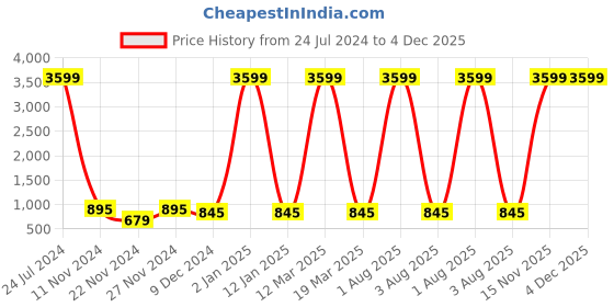 myntra.com Attractionz Red & White Textured Round Shaped Contemporary Wall Clock attractionz Price History Graph from 24 Jul 2024 to 4 Dec 2025