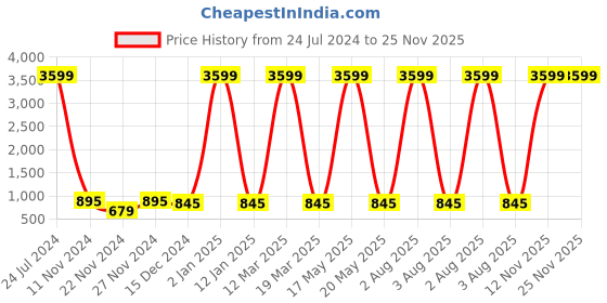 myntra.com Attractionz Red & White Textured Round Shaped Contemporary Wall Clock attractionz Price History Graph from 24 Jul 2024 to 24 Nov 2025