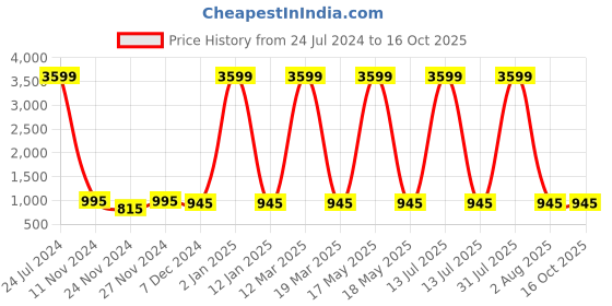 myntra.com Attractionz Red & White Textured Round Shaped Contemporary Wall Clock attractionz Price History Graph from 24 Jul 2024 to 16 Oct 2025