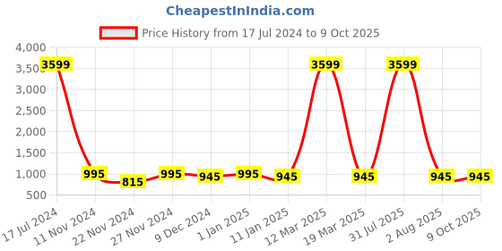 myntra.com Attractionz Red & White Textured Round Shaped Traditional Wall Clock attractionz Price History Graph from 17 Jul 2024 to 9 Oct 2025