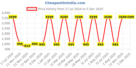 myntra.com Attractionz Red and White Textured Traditional Analogue Wall Clock attractionz Price History Graph from 17 Jul 2024 to 5 Dec 2025